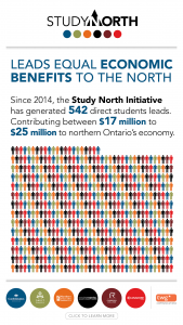 Leads Equal Economic Benefits to the North