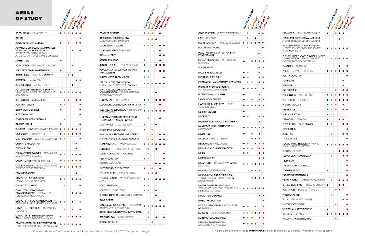 sni-areas-of-study-2021